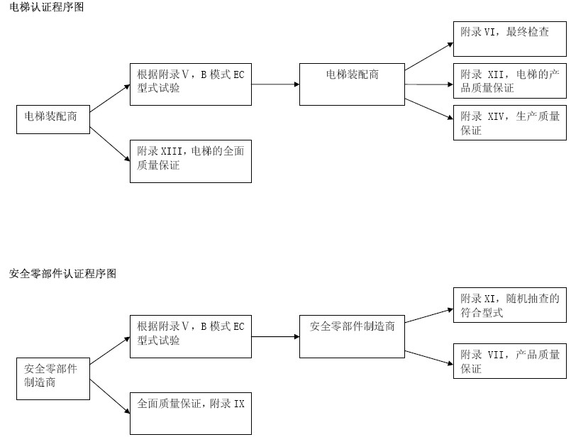 Lift Directive authentication program diagram